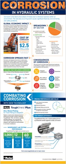 Corrosion in Hydraulic Systems Infographic